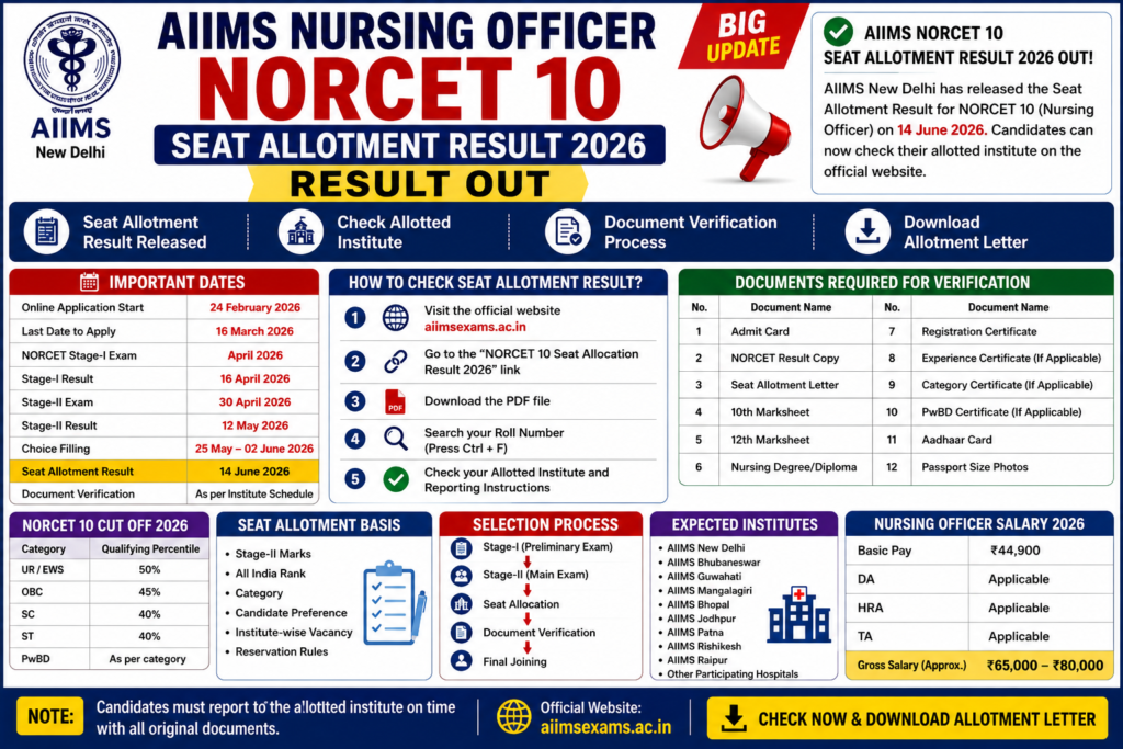 AIIMS NORCET 10 Seat Allotment Result 2026